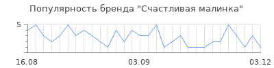 Популярность счастливая малинка
