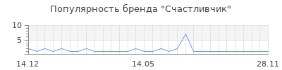 Популярность счастливчик