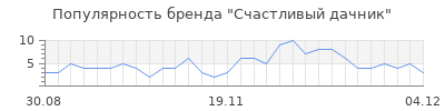 Популярность счастливый дачник
