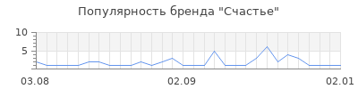 Популярность счастье
