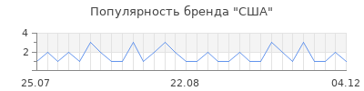 Популярность США