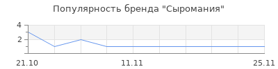 Популярность Сыромания
