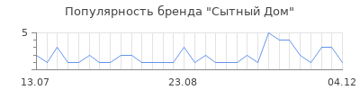 Популярность сытный дом