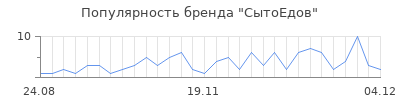 Популярность сытоедов