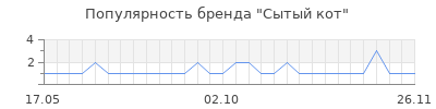 Популярность сытый кот