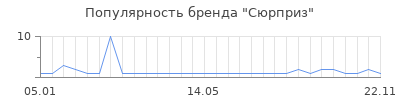 Популярность сюрприз