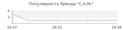 Популярность с а м