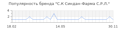 Популярность С.К Синдан-Фарма С.Р.Л.