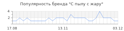 Популярность с пылу с жару