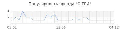 Популярность С-ТРИ