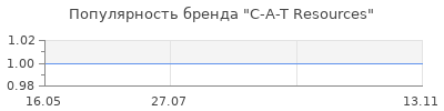 Популярность С-A-T Resources
