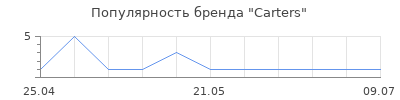Популярность Сarters