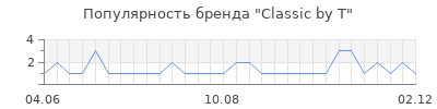 Популярность Сlassic by T
