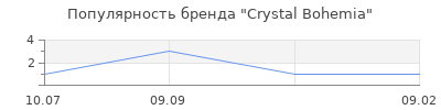 Популярность Сrystal Вohemia