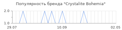 Популярность Сrystalite Bohemia