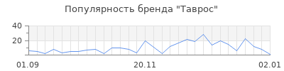 Популярность таврос
