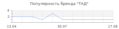 Популярность ТАД