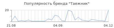 Популярность таежник