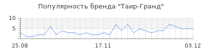 Популярность таир гранд