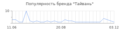 Популярность тайвань