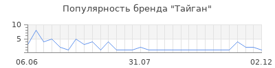 Популярность Тайган