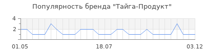 Популярность тайга продукт