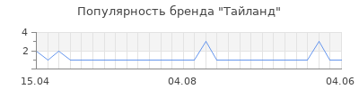 Популярность Тайланд