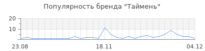 Популярность таймень