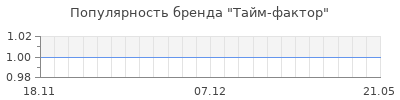 Популярность тайм фактор