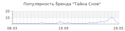 Популярность тайна снов