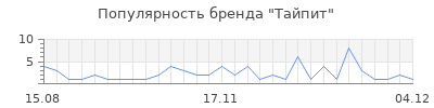 Популярность тайпит