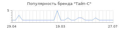Популярность тайп с