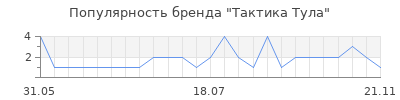 Популярность Тактика Тула