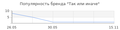 Популярность Так или иначе