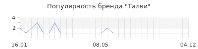 Популярность талви