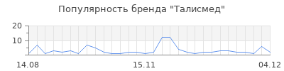 Популярность талисмед