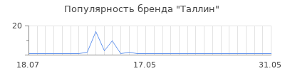 Популярность таллин