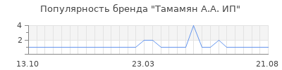 Популярность тамамян а а ип