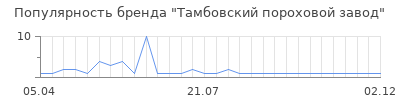 Популярность тамбовский пороховой завод