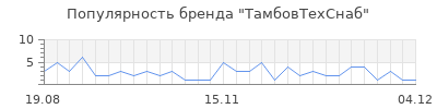 Популярность ТамбовТехСнаб