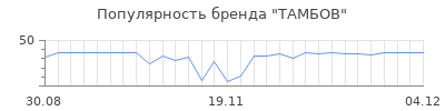 Популярность тамбов