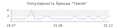Популярность тамле