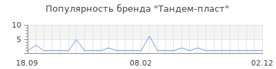 Популярность тандем пласт