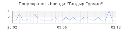 Популярность Тандыр Гурман