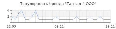 Популярность тантал 4 ооо