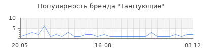 Популярность танцующие