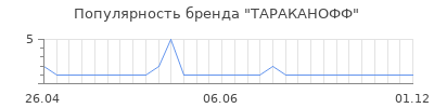 Популярность тараканофф