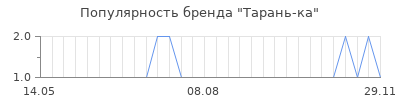 Популярность Тарань-ка