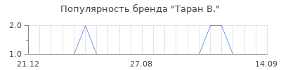 Популярность таран в