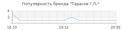 Популярность тарасов г п